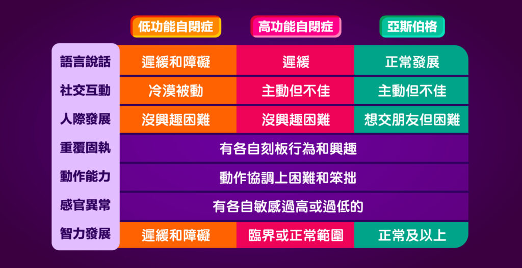自閉症,亞斯伯格,高功能自閉症