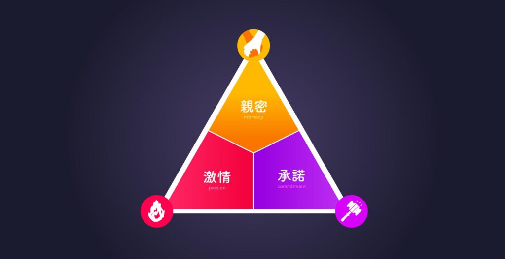 愛情三角論