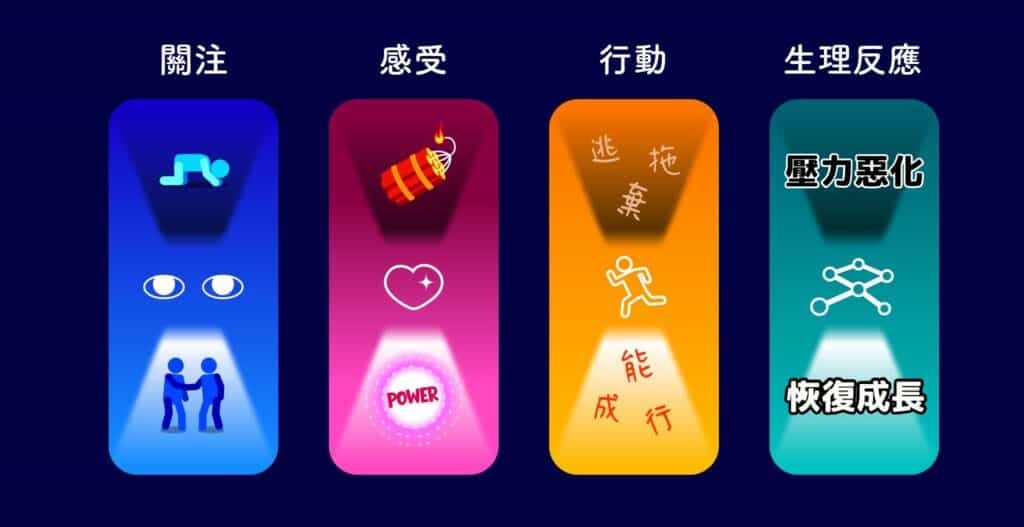 壓力｜維思維